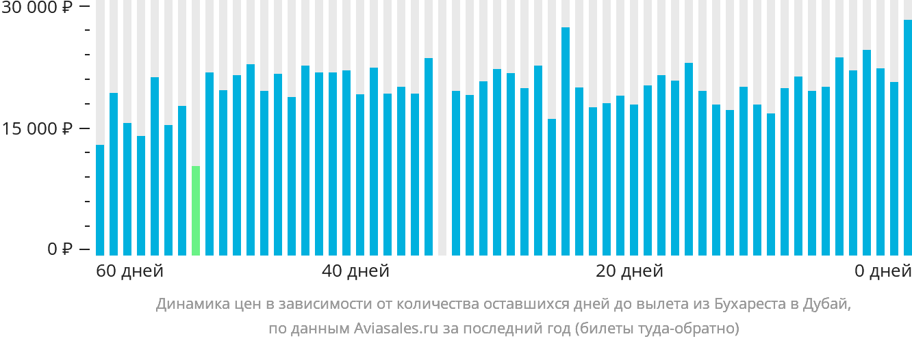 Динамика цен в зависимости от количества оставшихся дней до вылета из Бухареста в Дубай