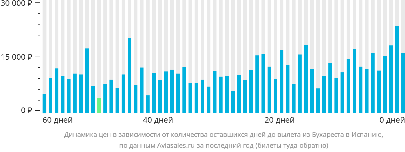 Динамика цен в зависимости от количества оставшихся дней до вылета из Бухареста в Испанию