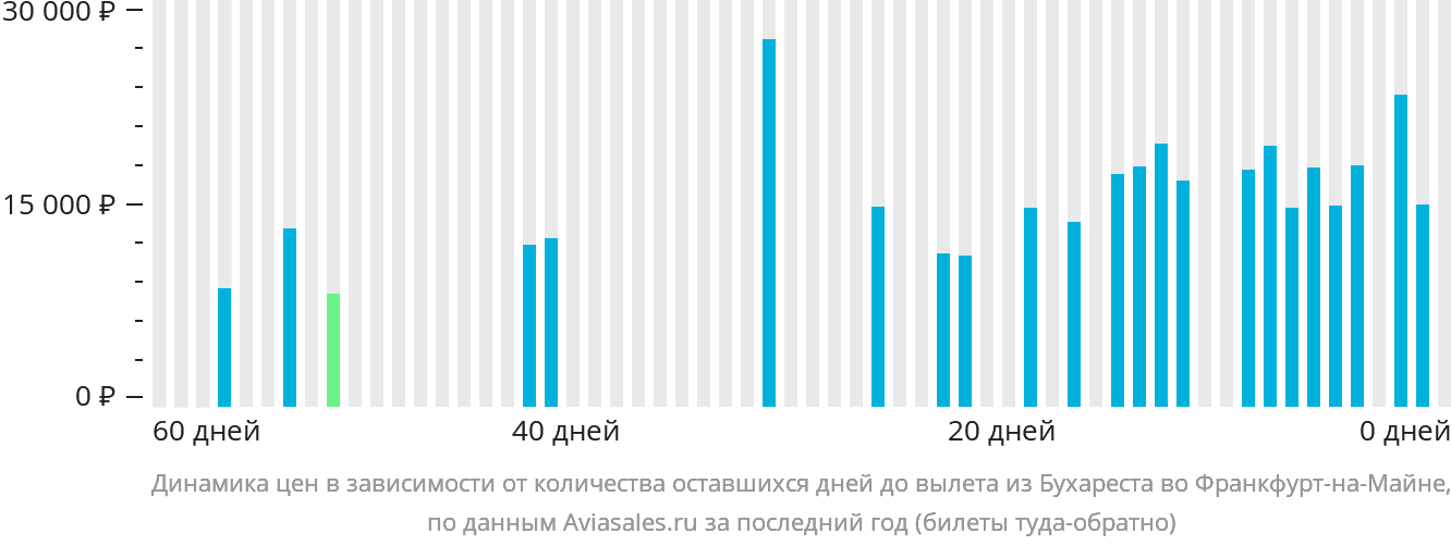 Динамика цен в зависимости от количества оставшихся дней до вылета из Бухареста во Франкфурт-на-Майне