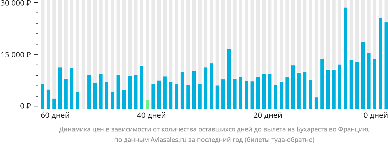 Динамика цен в зависимости от количества оставшихся дней до вылета из Бухареста во Францию