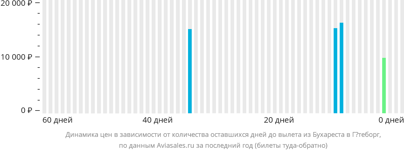 Динамика цен в зависимости от количества оставшихся дней до вылета из Бухареста в Гётеборг