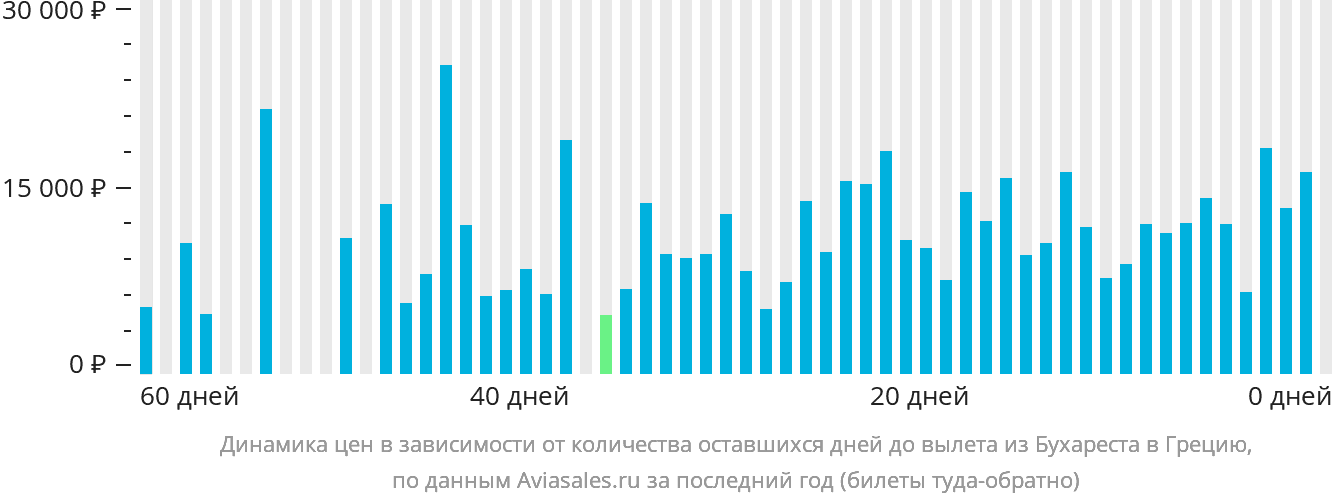 Динамика цен в зависимости от количества оставшихся дней до вылета из Бухареста в Грецию