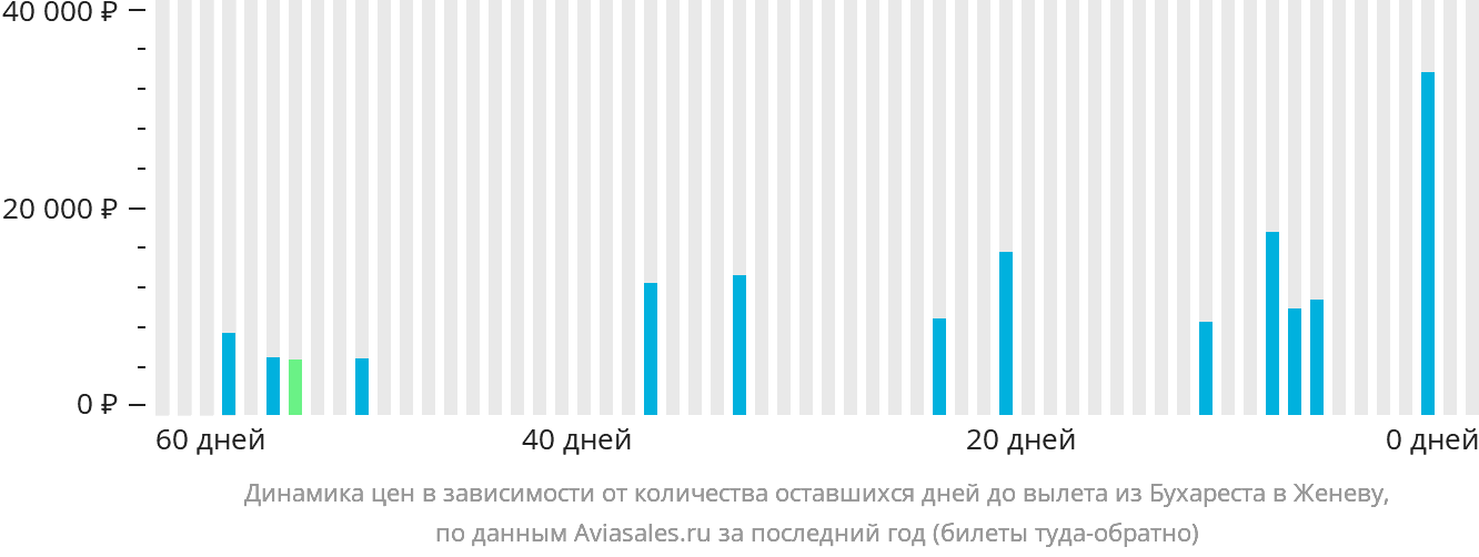 Динамика цен в зависимости от количества оставшихся дней до вылета из Бухареста в Женеву