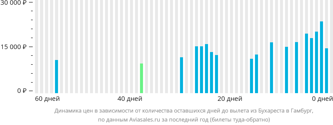 Динамика цен в зависимости от количества оставшихся дней до вылета из Бухареста в Гамбург