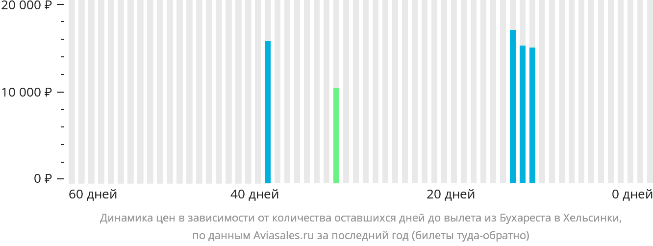 Динамика цен в зависимости от количества оставшихся дней до вылета из Бухареста в Хельсинки