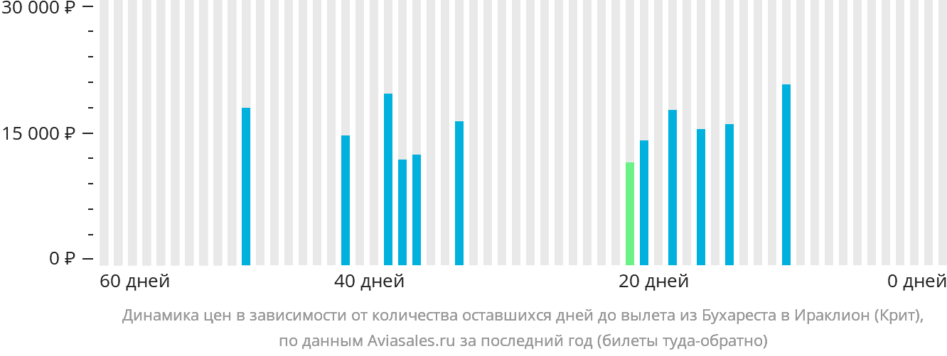 Динамика цен в зависимости от количества оставшихся дней до вылета из Бухареста в Ираклион