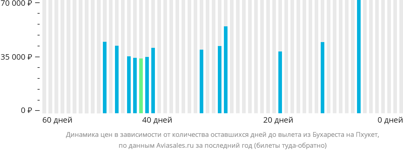 Динамика цен в зависимости от количества оставшихся дней до вылета из Бухареста на Пхукет