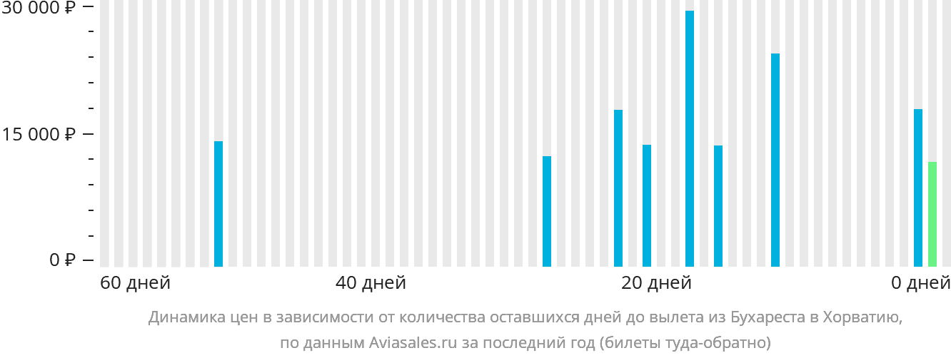 Динамика цен в зависимости от количества оставшихся дней до вылета из Бухареста в Хорватию