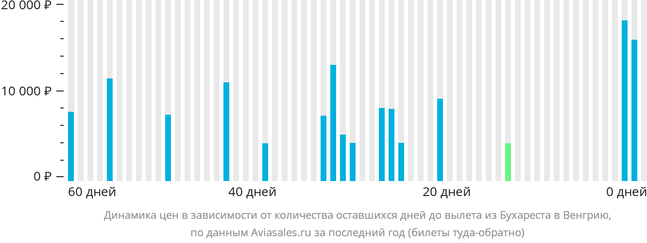 Динамика цен в зависимости от количества оставшихся дней до вылета из Бухареста в Венгрию