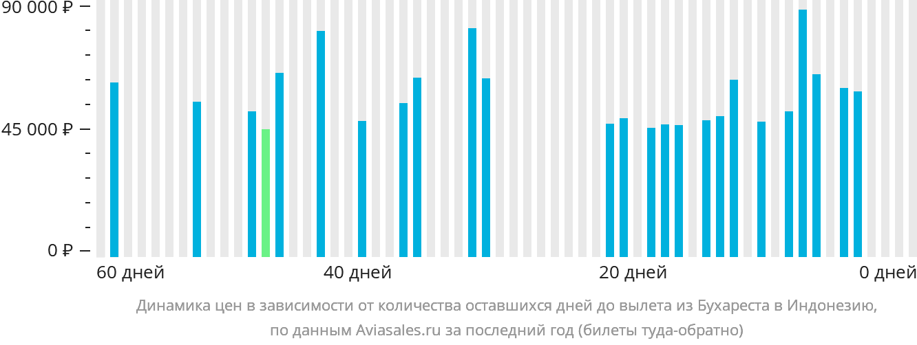 Динамика цен в зависимости от количества оставшихся дней до вылета из Бухареста в Индонезию