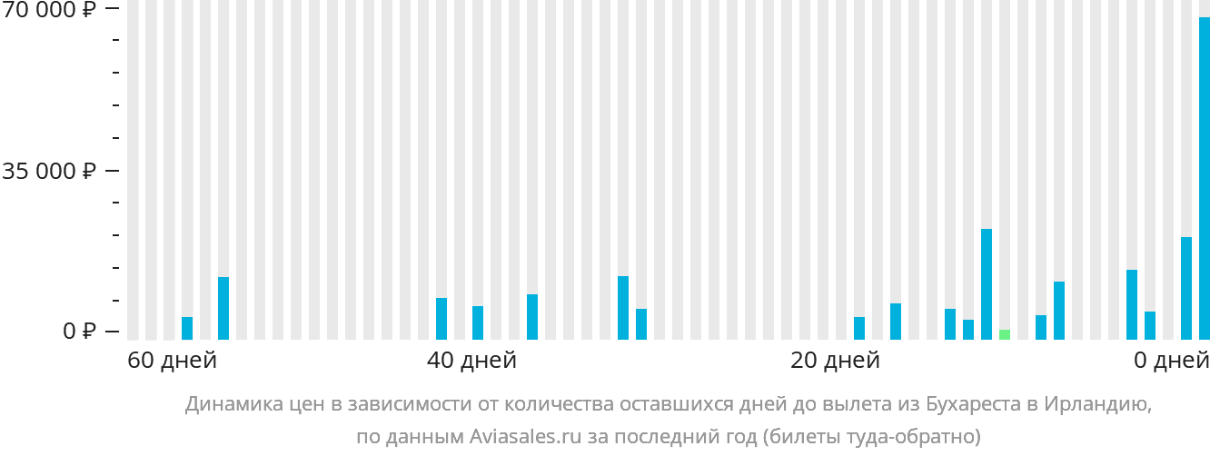 Динамика цен в зависимости от количества оставшихся дней до вылета из Бухареста в Ирландию