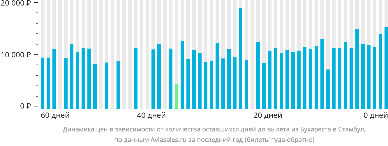 Динамика цен в зависимости от количества оставшихся дней до вылета из Бухареста в Стамбул