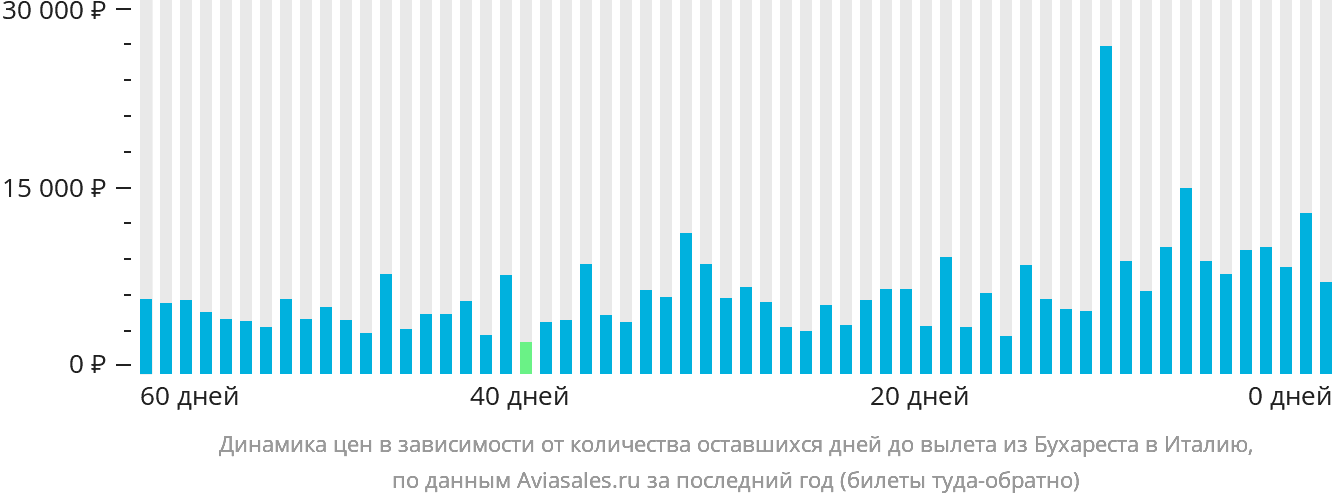 Динамика цен в зависимости от количества оставшихся дней до вылета из Бухареста в Италию