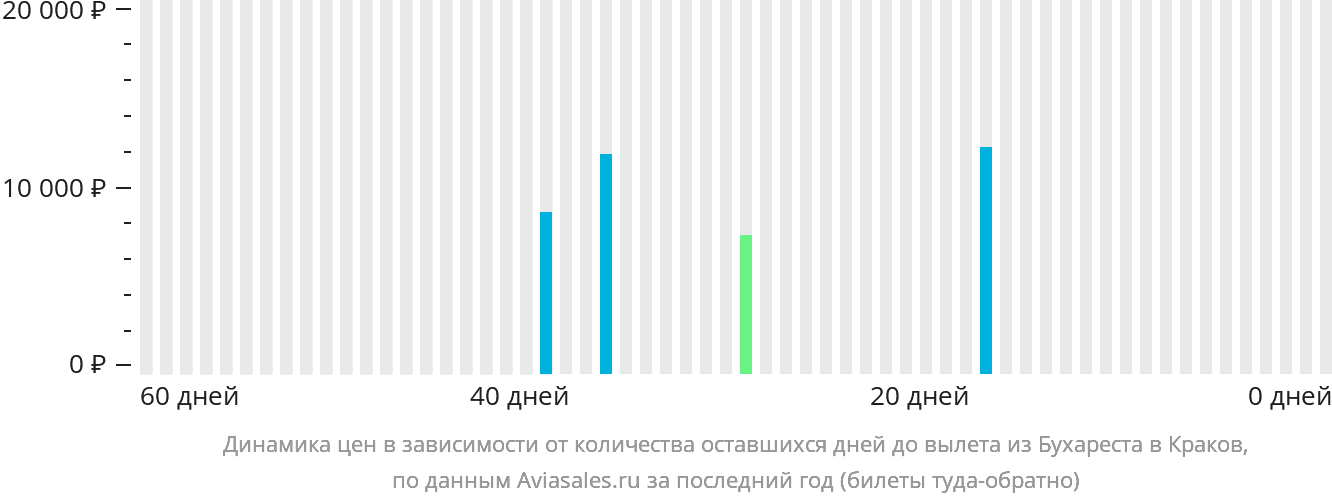 Динамика цен в зависимости от количества оставшихся дней до вылета из Бухареста в Краков