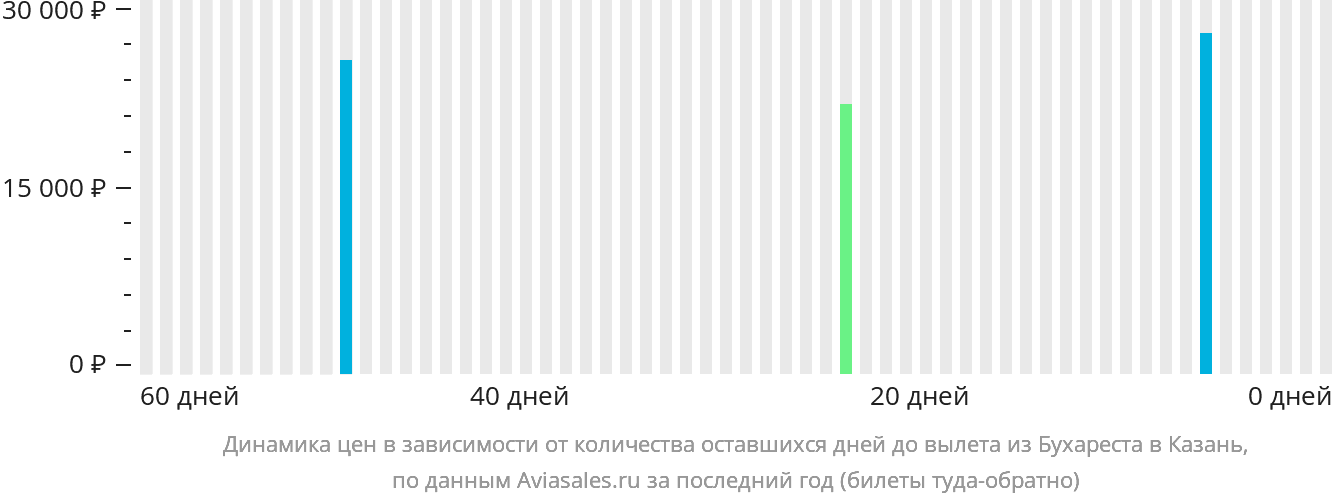Динамика цен в зависимости от количества оставшихся дней до вылета из Бухареста в Казань