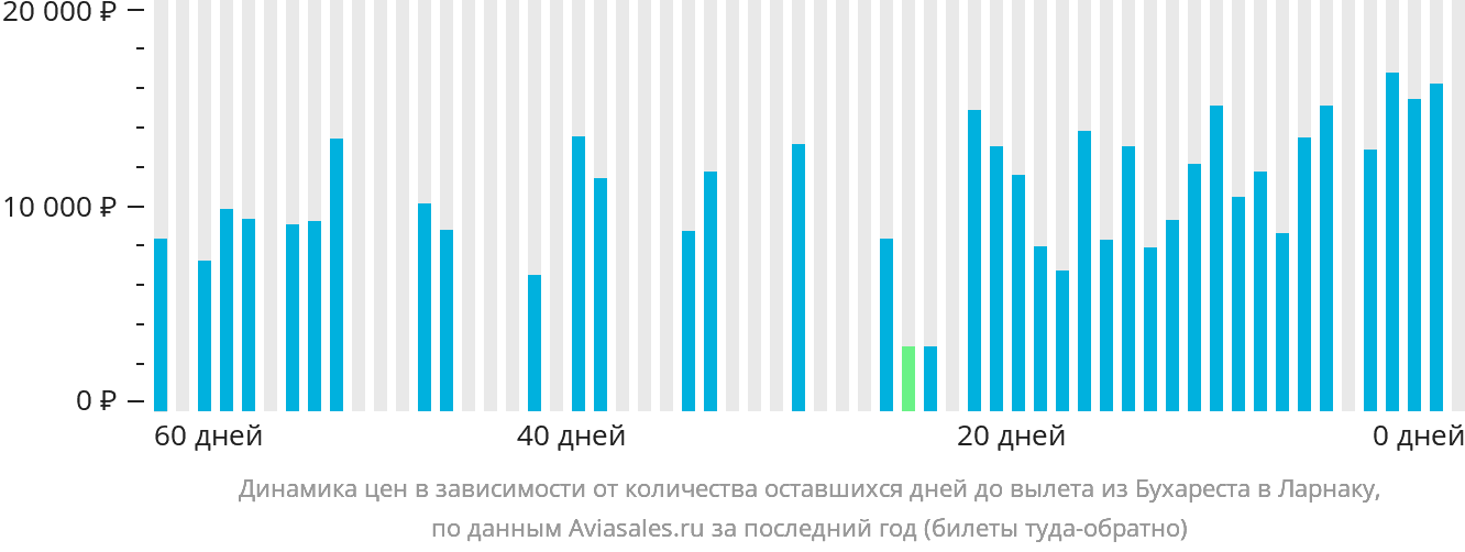Динамика цен в зависимости от количества оставшихся дней до вылета из Бухареста в Ларнаку