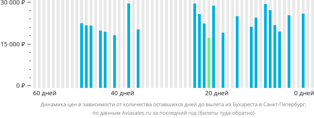 Динамика цен в зависимости от количества оставшихся дней до вылета из Бухареста в Санкт-Петербург