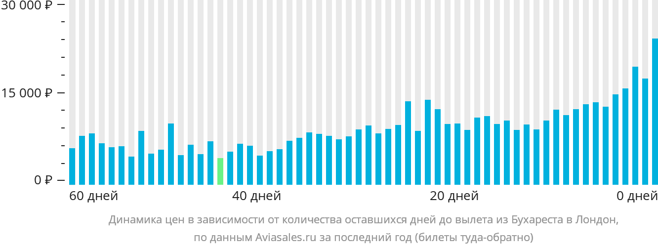 Динамика цен в зависимости от количества оставшихся дней до вылета из Бухареста в Лондон