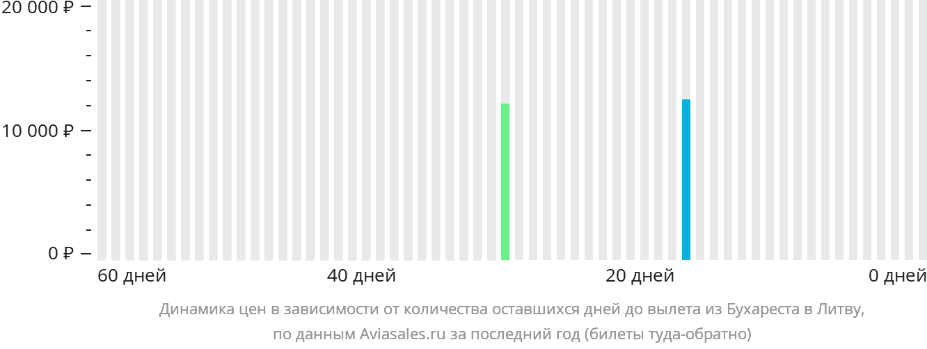 Динамика цен в зависимости от количества оставшихся дней до вылета из Бухареста в Литву