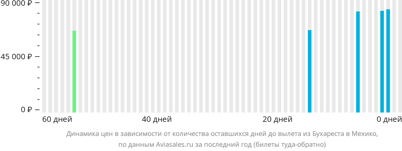 Динамика цен в зависимости от количества оставшихся дней до вылета из Бухареста в Мехико