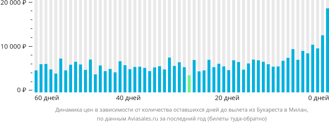 Динамика цен в зависимости от количества оставшихся дней до вылета из Бухареста в Милан