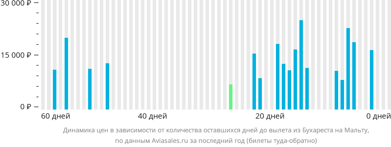 Динамика цен в зависимости от количества оставшихся дней до вылета из Бухареста на Мальту