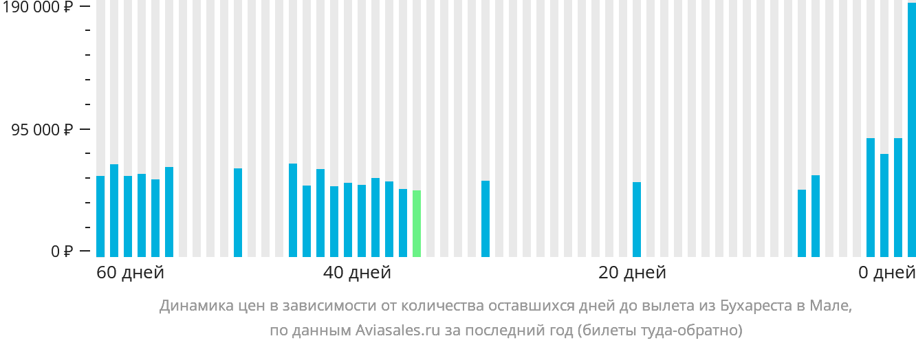 Динамика цен в зависимости от количества оставшихся дней до вылета из Бухареста в Мале