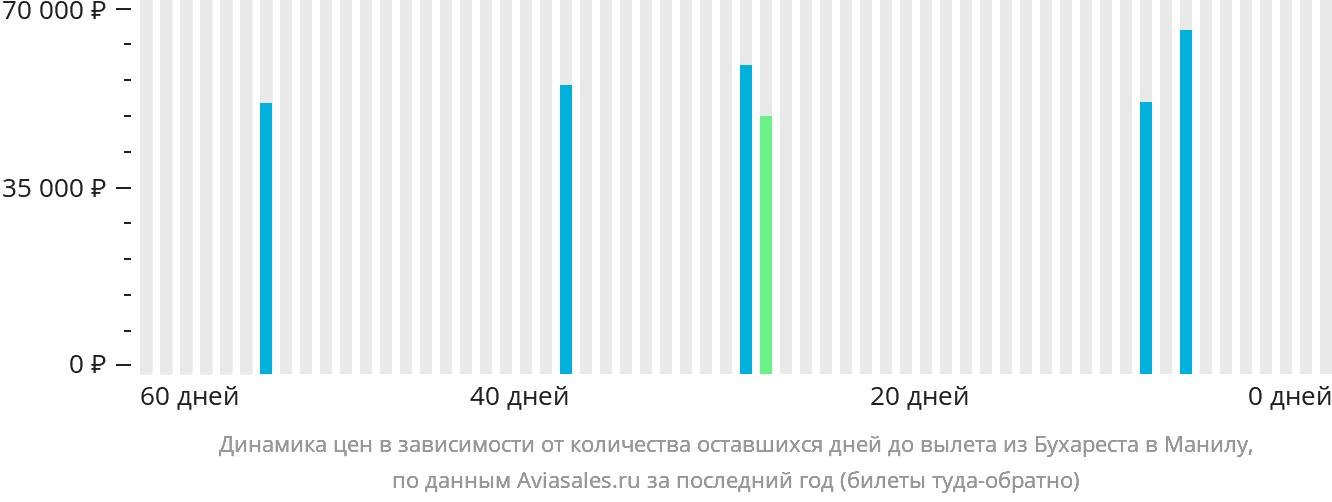 Динамика цен в зависимости от количества оставшихся дней до вылета из Бухареста в Манилу