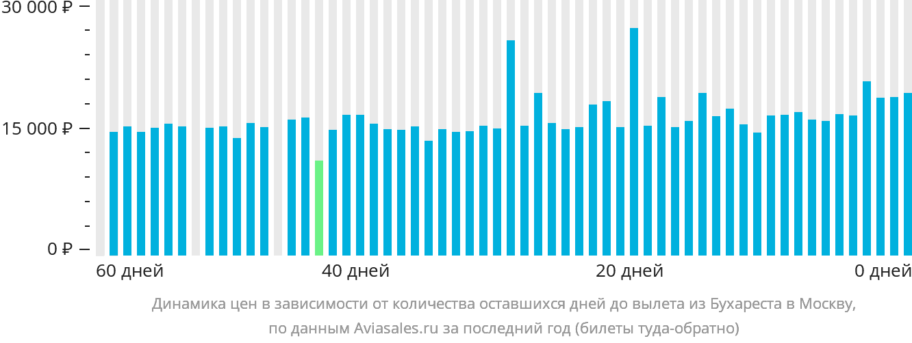 Динамика цен в зависимости от количества оставшихся дней до вылета из Бухареста в Москву