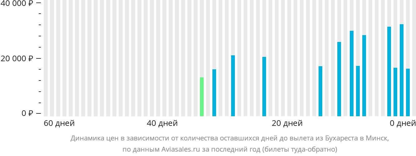 Динамика цен в зависимости от количества оставшихся дней до вылета из Бухареста в Минск