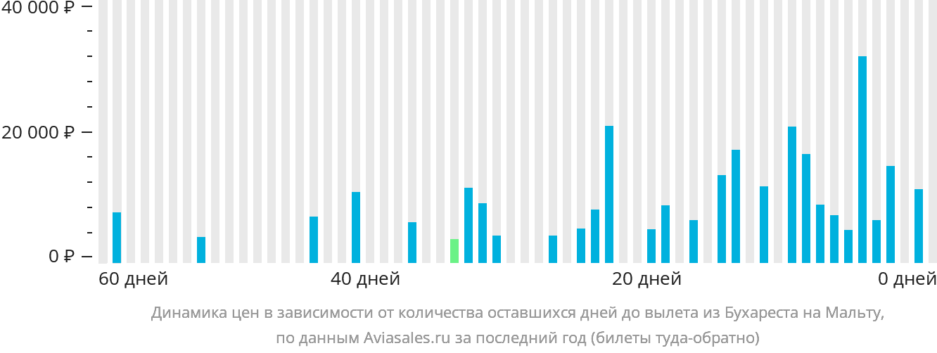 Динамика цен в зависимости от количества оставшихся дней до вылета из Бухареста на Мальту