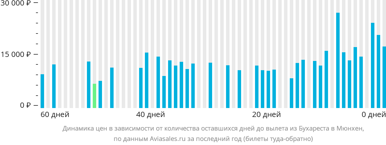Динамика цен в зависимости от количества оставшихся дней до вылета из Бухареста в Мюнхен