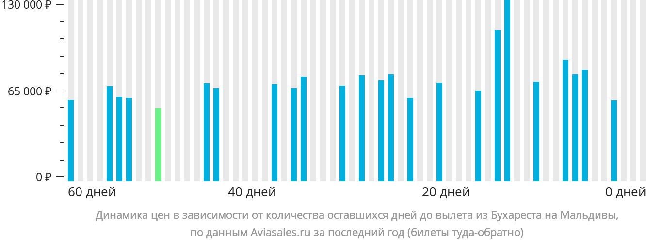 Динамика цен в зависимости от количества оставшихся дней до вылета из Бухареста на Мальдивы