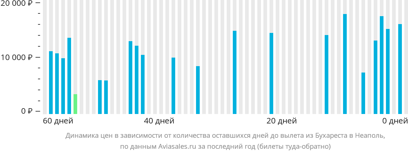 Динамика цен в зависимости от количества оставшихся дней до вылета из Бухареста в Неаполь