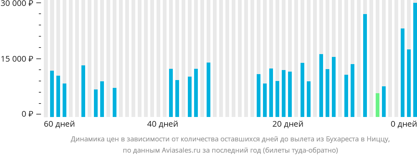 Динамика цен в зависимости от количества оставшихся дней до вылета из Бухареста в Ниццу