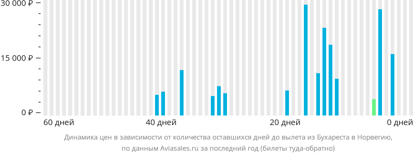 Динамика цен в зависимости от количества оставшихся дней до вылета из Бухареста в Норвегию