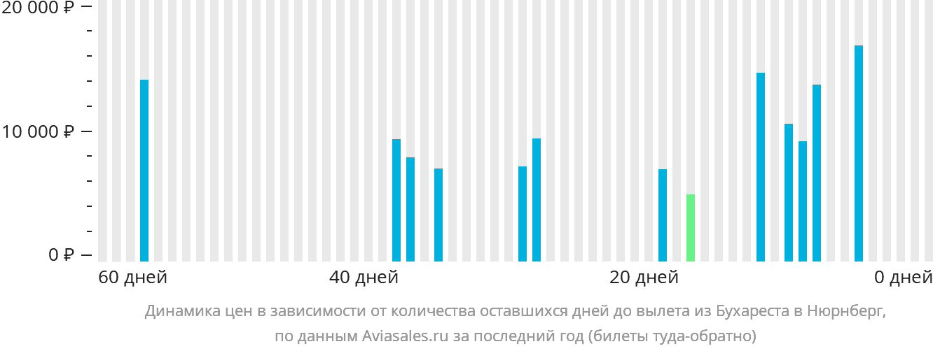 Динамика цен в зависимости от количества оставшихся дней до вылета из Бухареста в Нюрнберг