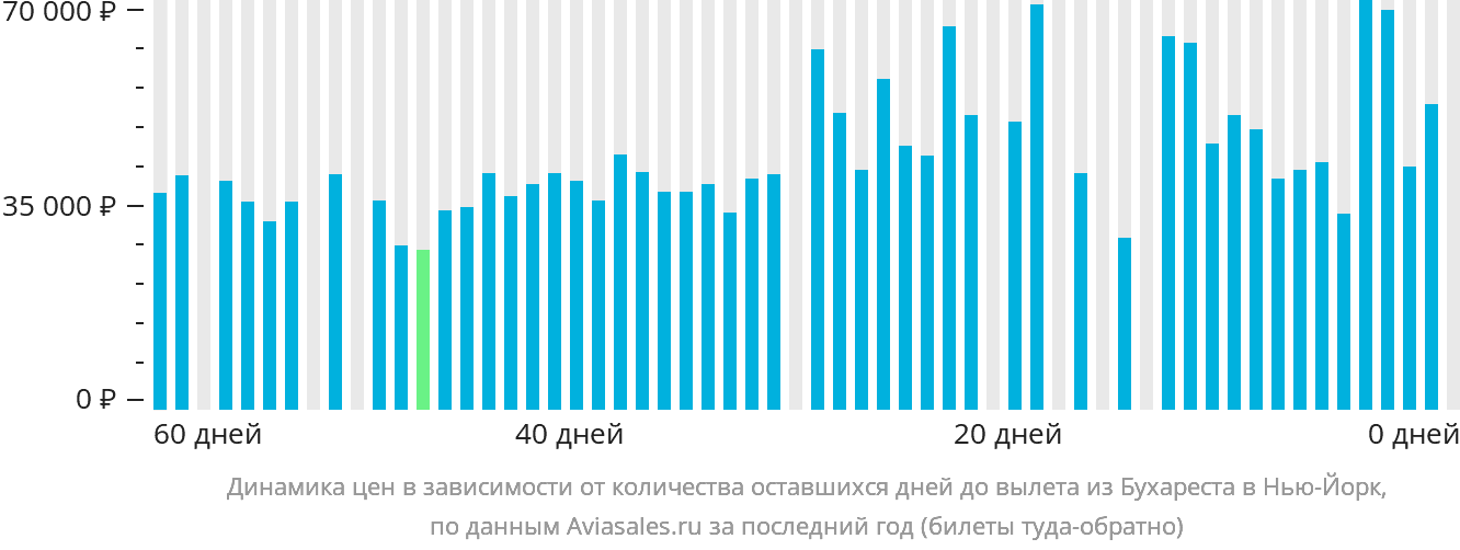 Динамика цен в зависимости от количества оставшихся дней до вылета из Бухареста в Нью-Йорк