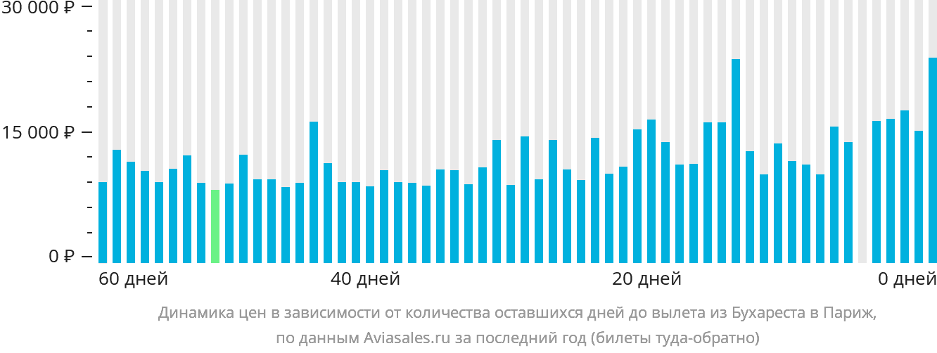 Динамика цен в зависимости от количества оставшихся дней до вылета из Бухареста в Париж