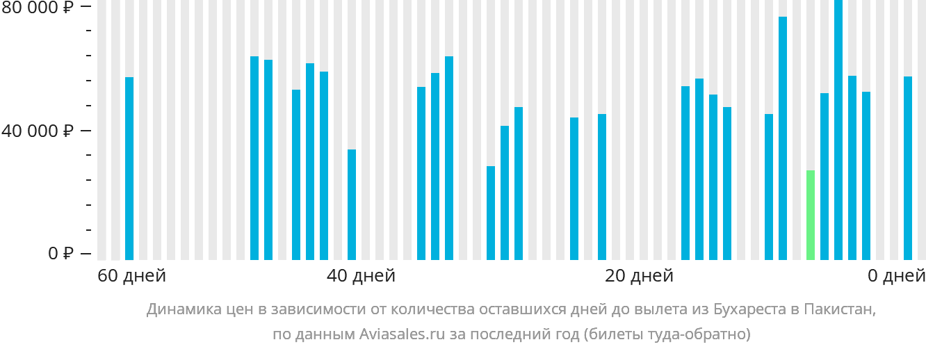 Динамика цен в зависимости от количества оставшихся дней до вылета из Бухареста в Пакистан