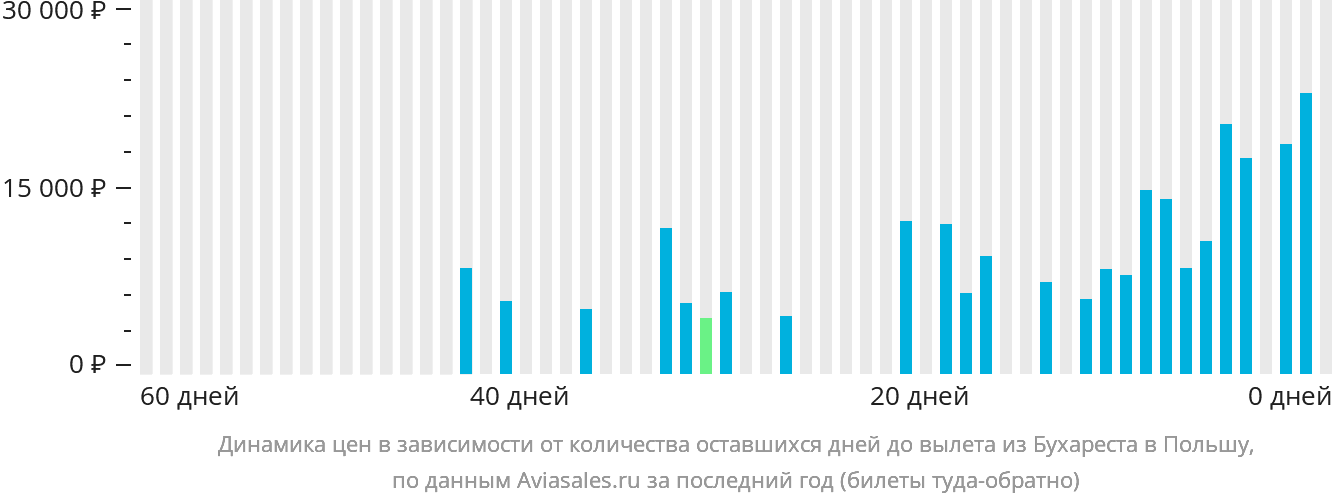 Динамика цен в зависимости от количества оставшихся дней до вылета из Бухареста в Польшу