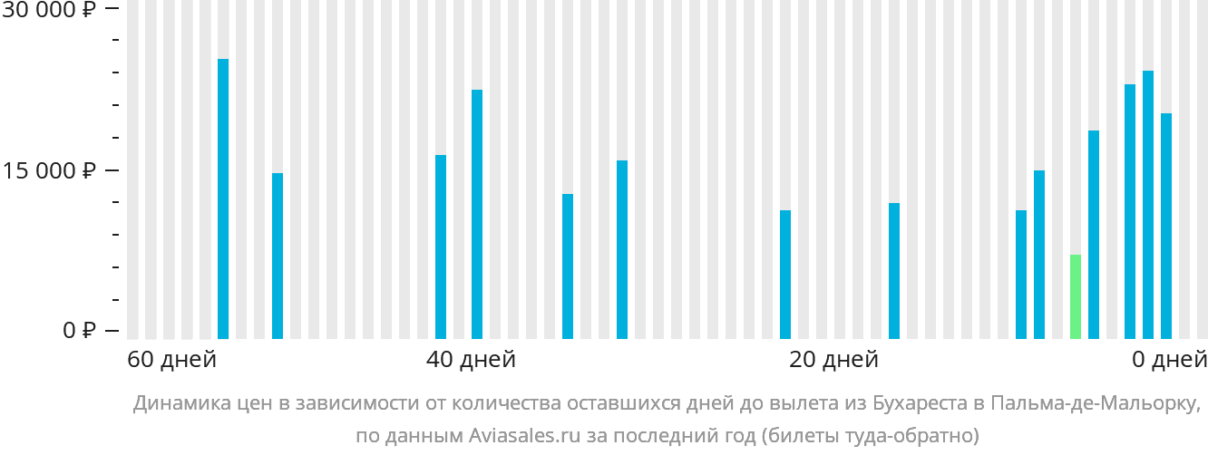 Динамика цен в зависимости от количества оставшихся дней до вылета из Бухареста в Пальма-де-Майорку