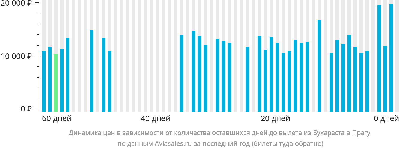 Динамика цен в зависимости от количества оставшихся дней до вылета из Бухареста в Прагу