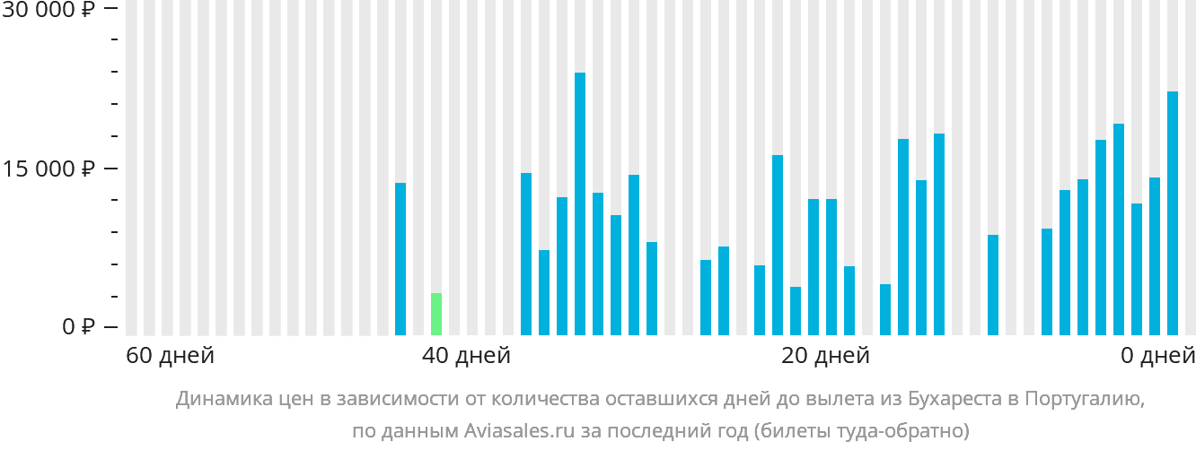 Динамика цен в зависимости от количества оставшихся дней до вылета из Бухареста в Португалию
