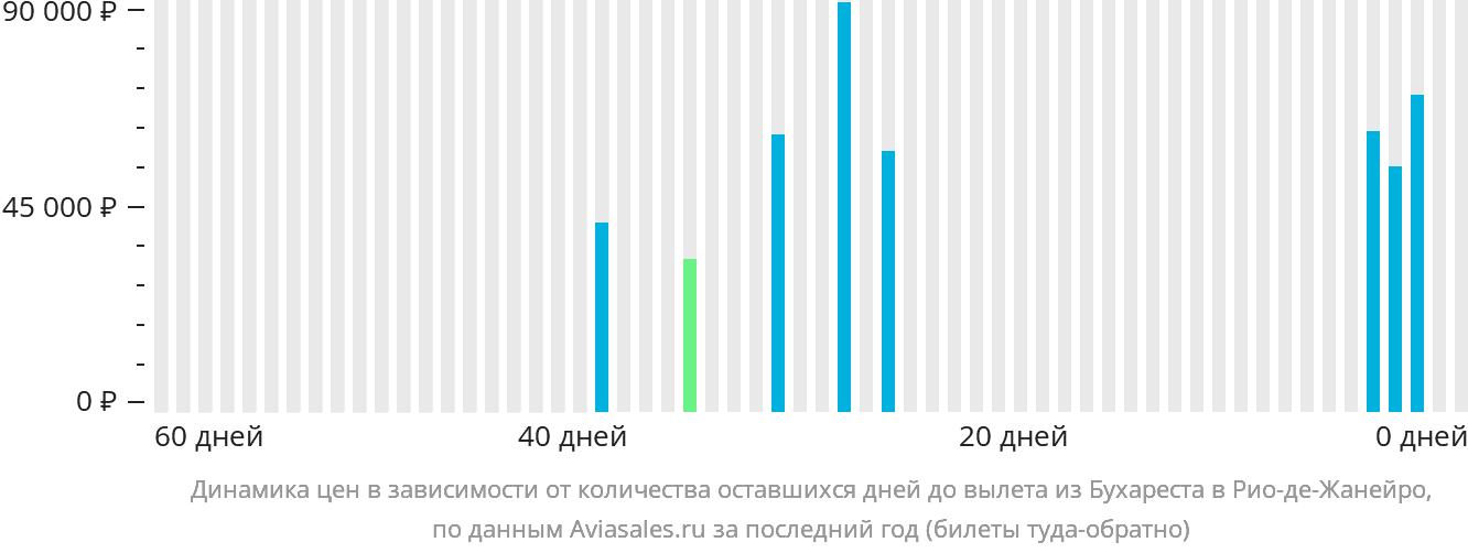 Динамика цен в зависимости от количества оставшихся дней до вылета из Бухареста в Рио-де-Жанейро