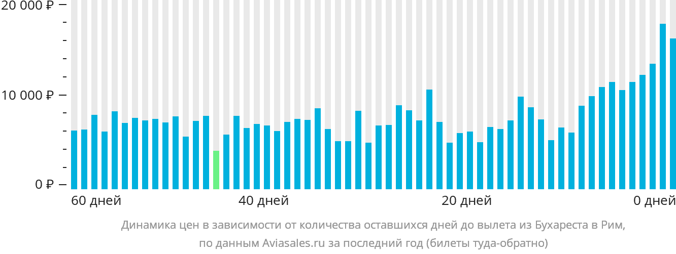 Динамика цен в зависимости от количества оставшихся дней до вылета из Бухареста в Рим