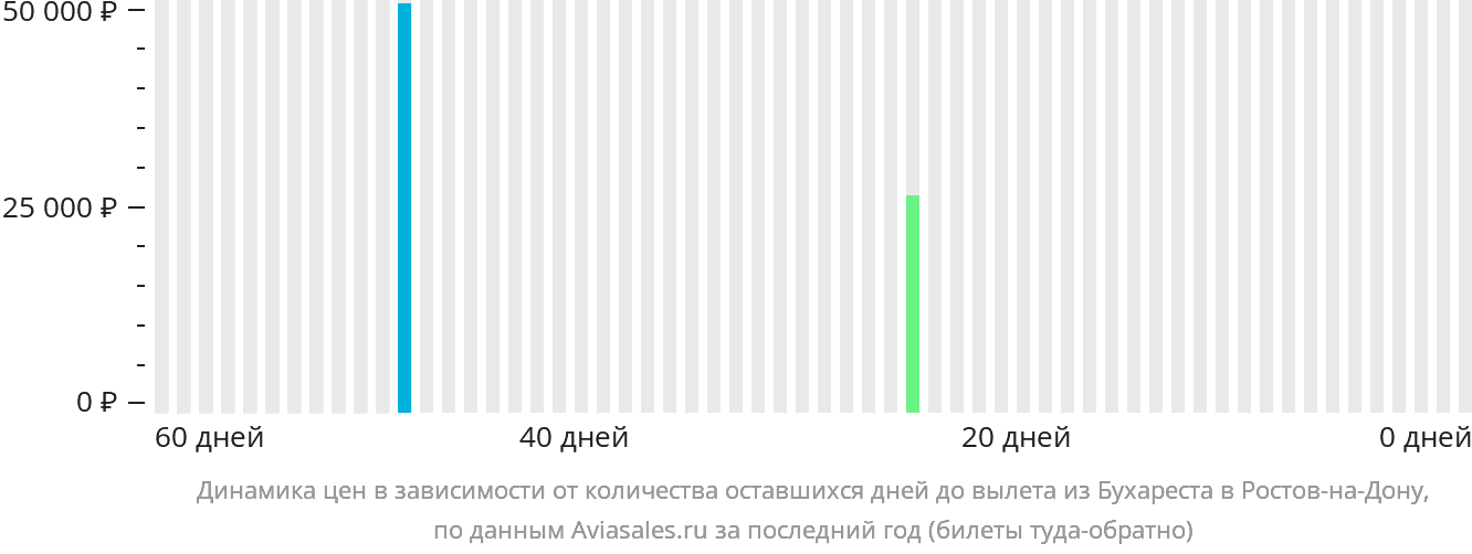 Динамика цен в зависимости от количества оставшихся дней до вылета из Бухареста в Ростов-на-Дону