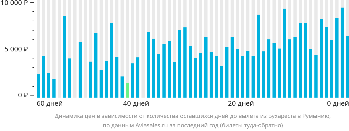Динамика цен в зависимости от количества оставшихся дней до вылета из Бухареста в Румынию