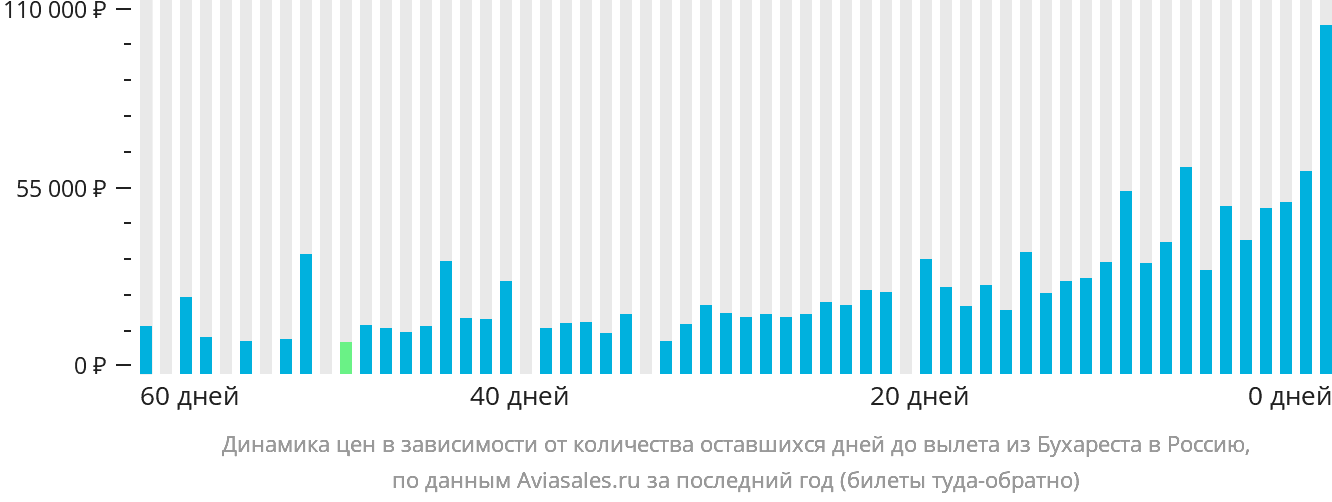 Динамика цен в зависимости от количества оставшихся дней до вылета из Бухареста в Россию