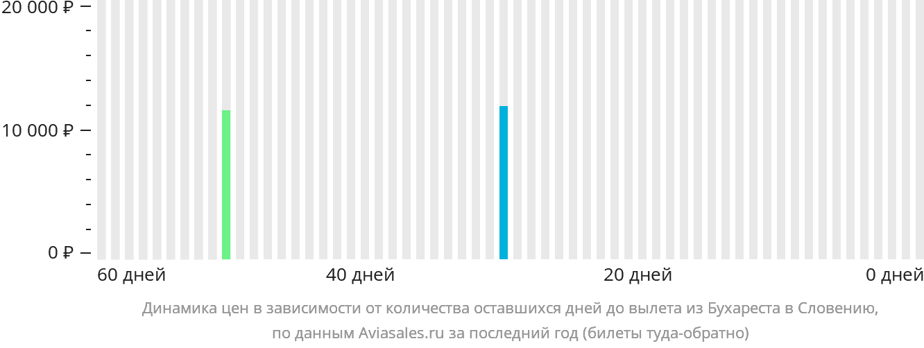 Динамика цен в зависимости от количества оставшихся дней до вылета из Бухареста в Словению
